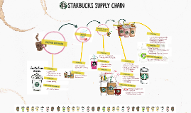 What is the problem with Starbucks supply chain?
