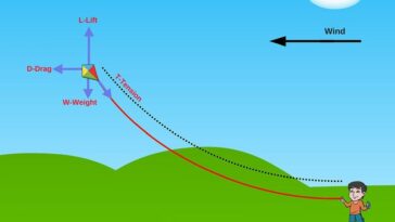 What is the science behind kites?