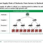 What is the supply chain strategy of Starbucks?