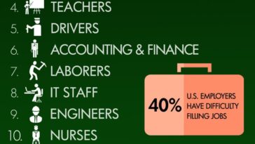 What is the world's easiest job?