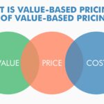 What is value-based pricing strategy?