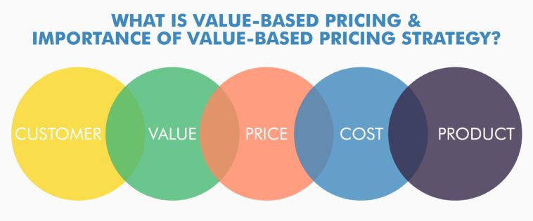What is value-based pricing strategy?