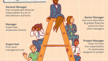 What level of management is a store manager?