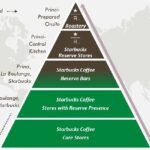 What management strategy does Starbucks use?