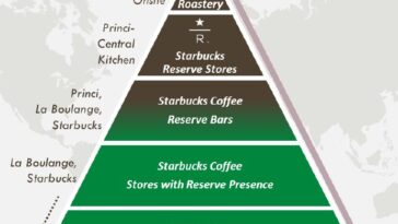 What management strategy does Starbucks use?