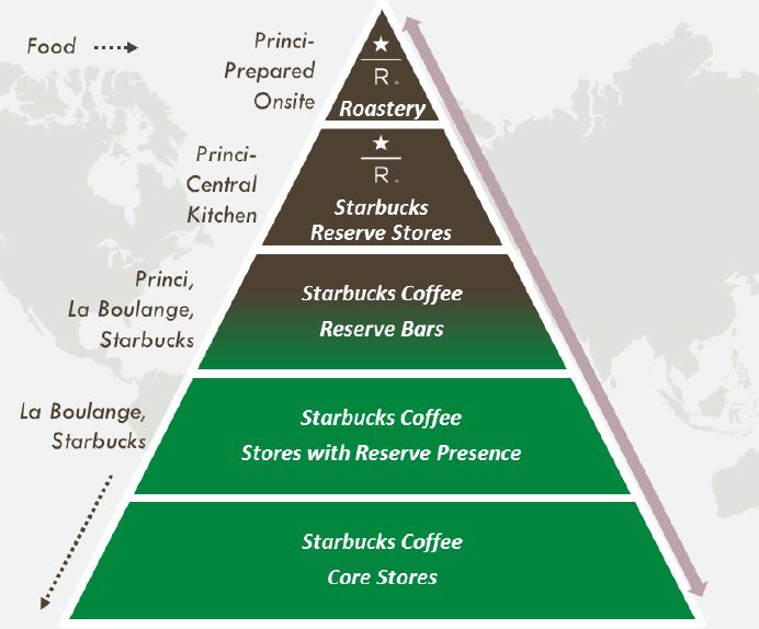 qual-estrat-gia-de-gerenciamento-a-starbucks-usa