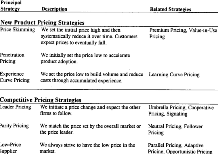 What pricing strategy means?