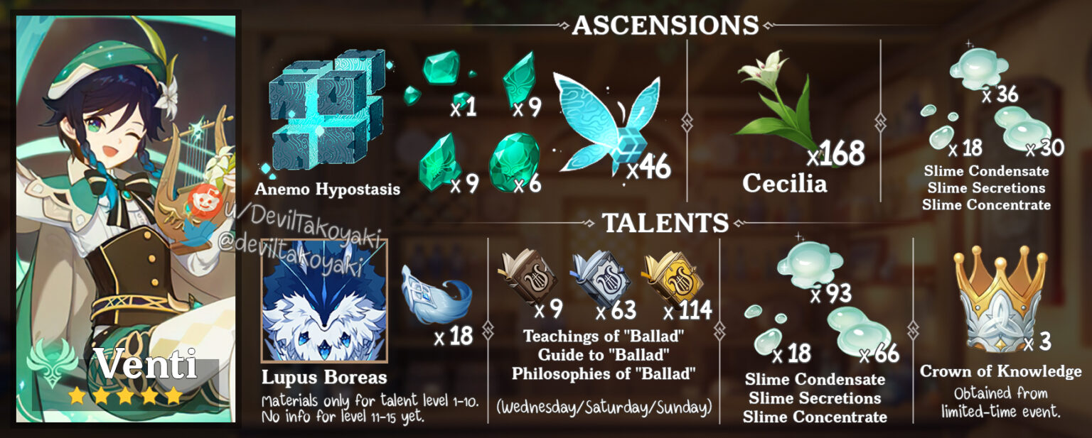 ¿Qué material para subir de nivel de talento necesita Venti?