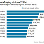 What target job pays the most?