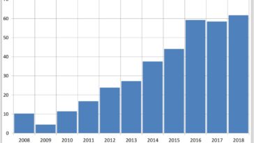 What was Starbucks revenue in 2018?