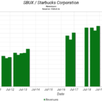 What was Starbucks revenue in 2021?