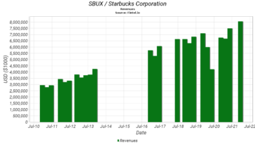 What was Starbucks revenue in 2021?