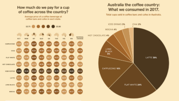 What was the average cost of a cup of coffee in 1980?