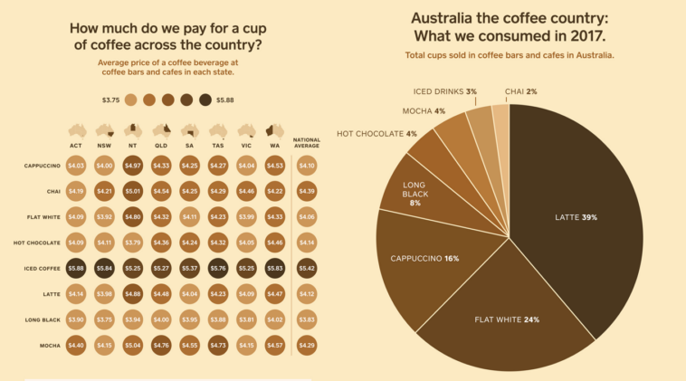 What was the average cost of a cup of coffee in 1980?
