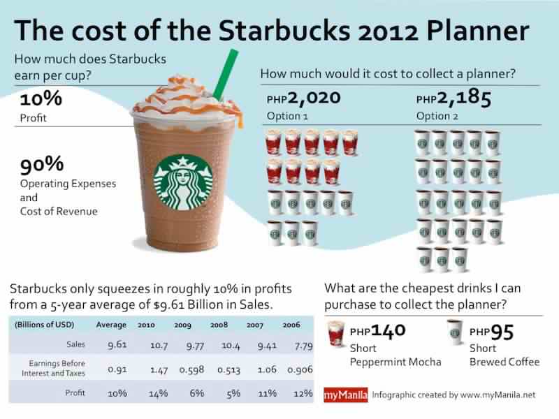 What was the cost of 1 Starbucks share in 1992? - Foodly