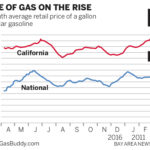 What was the price of a gallon of gas in 1957?