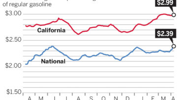 What was the price of a gallon of gas in 1957?