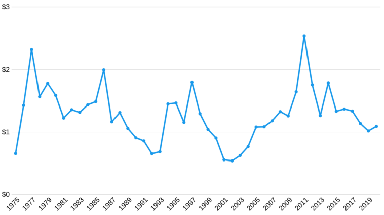 What was the price of coffee in 2020?