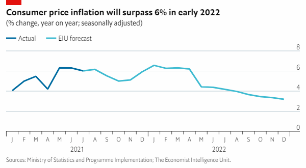 What will inflation be in 2022?