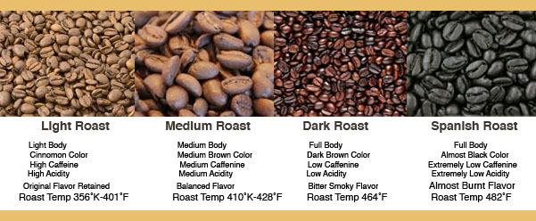 What's the difference in coffee roasts?
