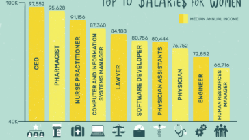 What's the easiest job that pays well?