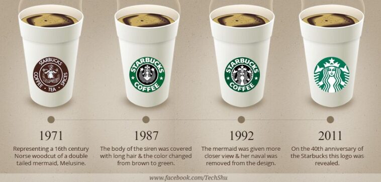 When did Starbucks logo change?