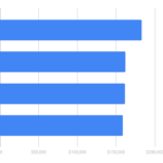 Where do baristas make the most money?