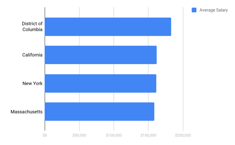 Where do baristas make the most money?