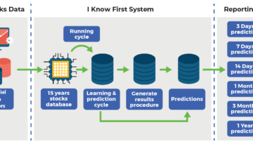 Which algorithms can predict stock price?