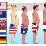 Which country has the fattest people?