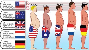 Which country has the fattest people?