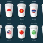 Which country have the cheapest Starbucks?