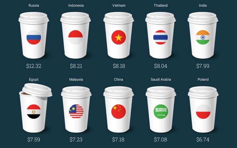 Which country have the cheapest Starbucks?