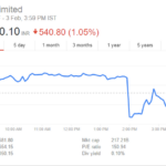 Which share price is highest in world?
