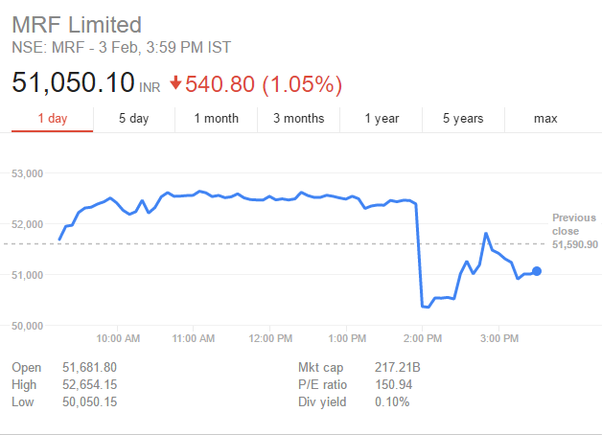 Which share price is highest in world?