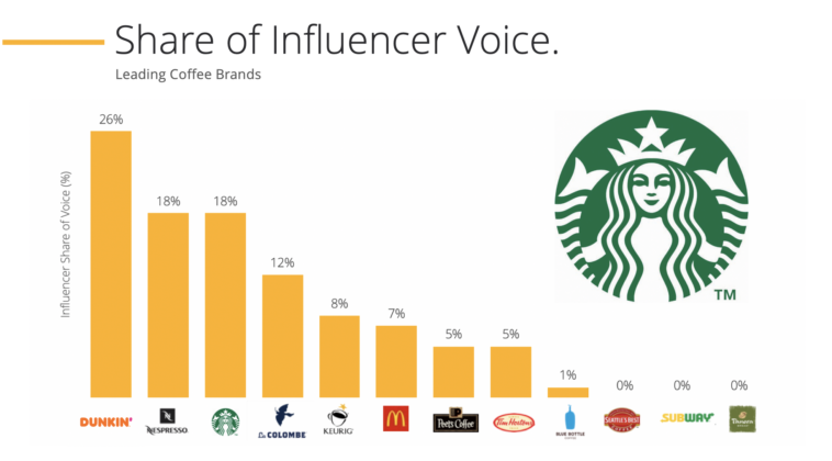 Who is Starbucks target market 2021?