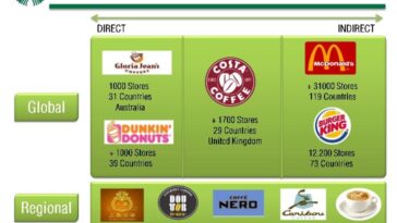 Who is the competitor of Starbucks?