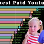 Who is the highest paid YouTuber?