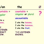 Why does Mal go before noun?