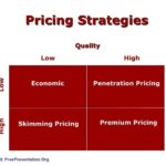 Why is premium pricing used?