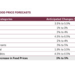 Will 2022 prices go up?