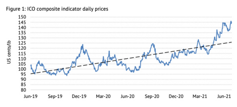 Will coffee prices go up in 2022?