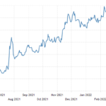 Will coffee prices rise in 2022?