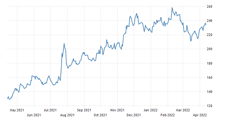 Will coffee prices rise in 2022?
