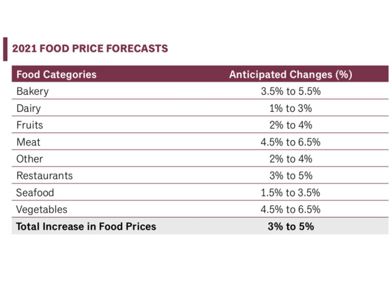 Will food prices go up in 2022?