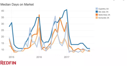 When Are House Prices Expected To Go Down