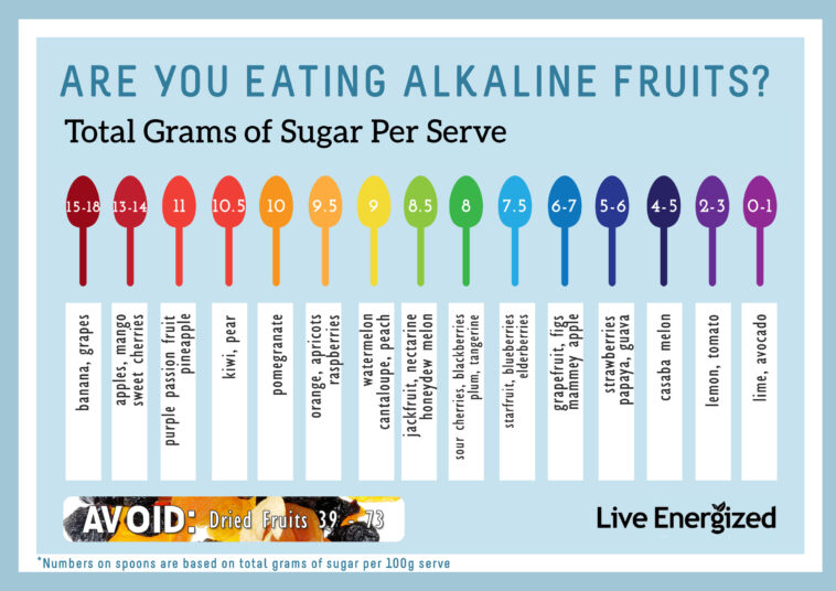 Are raspberries acidic or alkaline?