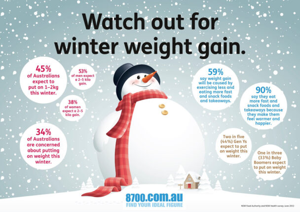 Curated visual reference: Gallery Detail: Do You Gain Weight During Winter