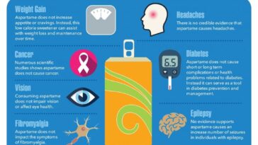 Does aspartame cause weight gain?
