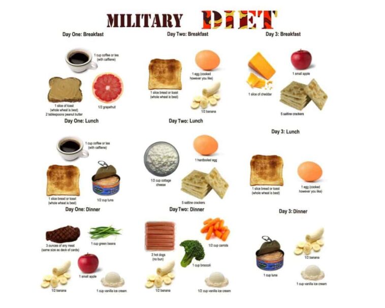 Does the military diet work?